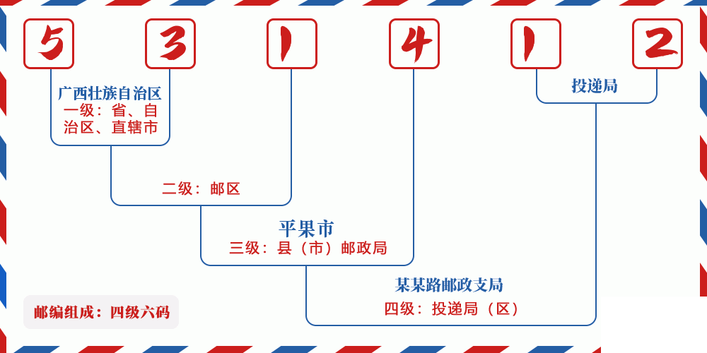 邮编531412含义