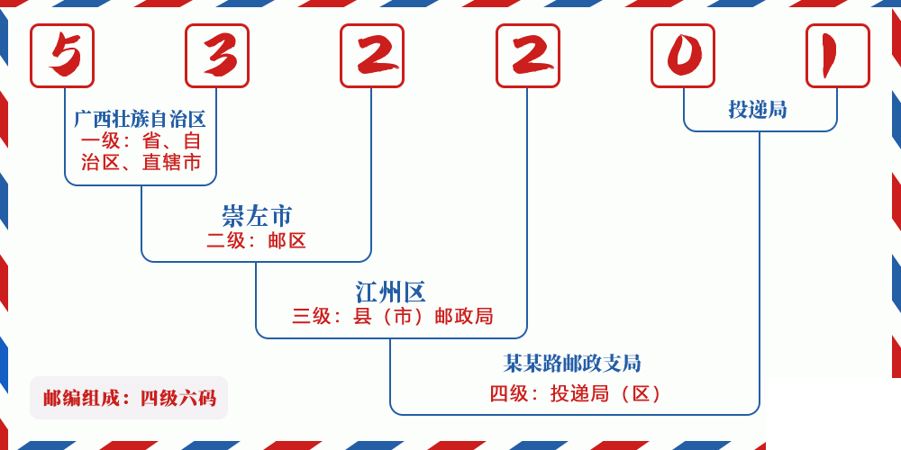 邮编532201含义