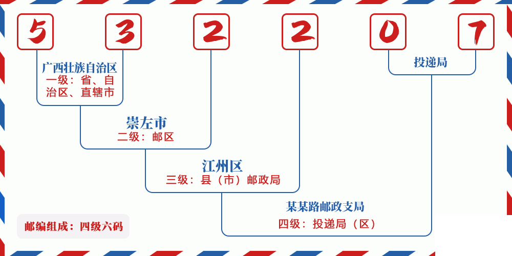 邮编532207含义