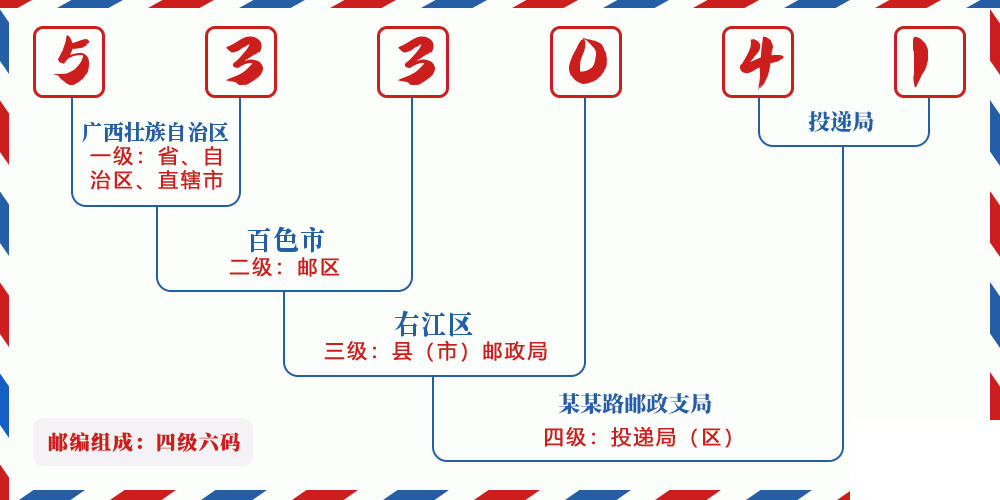 邮编533041含义