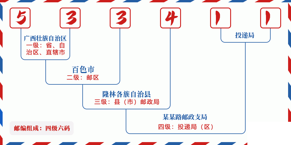 邮编533411含义