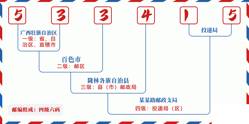 邮编533415含义