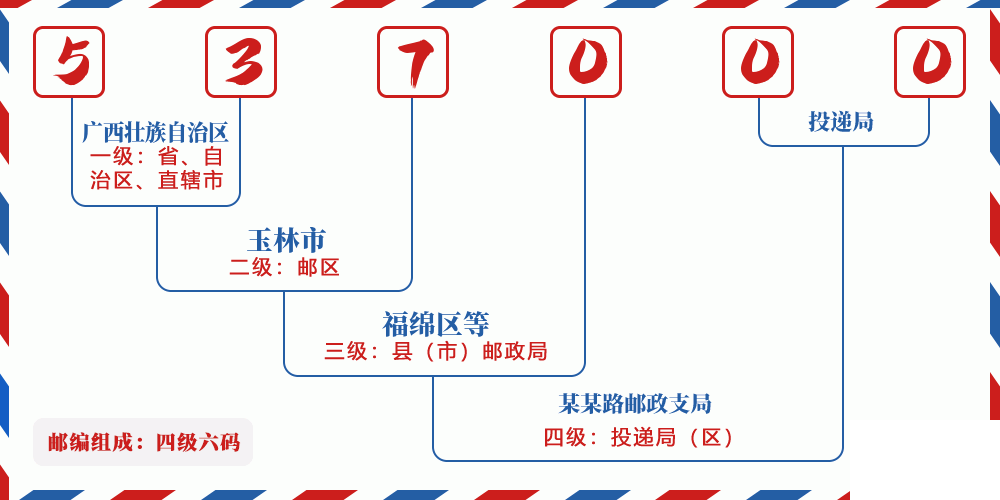 邮编537000含义