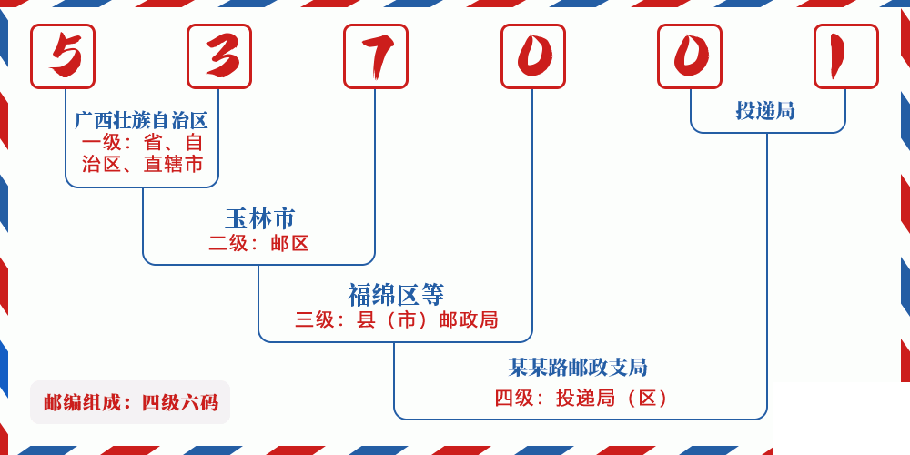 邮编537001含义