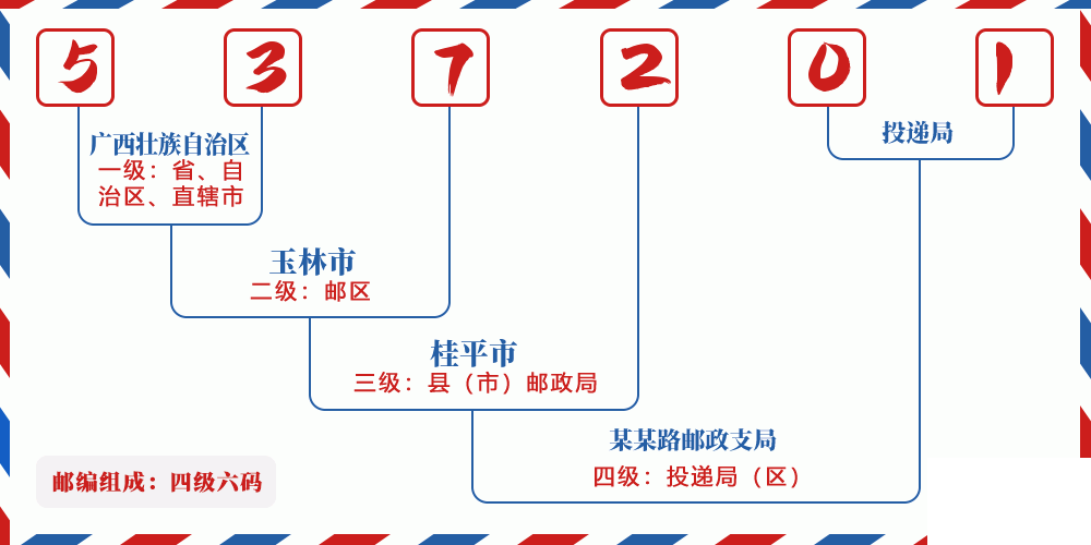邮编537201含义