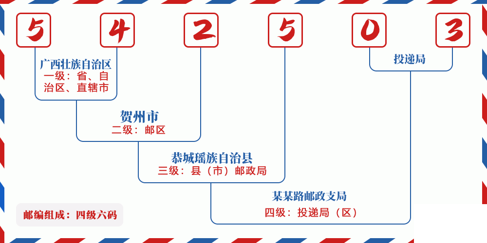邮编542503含义
