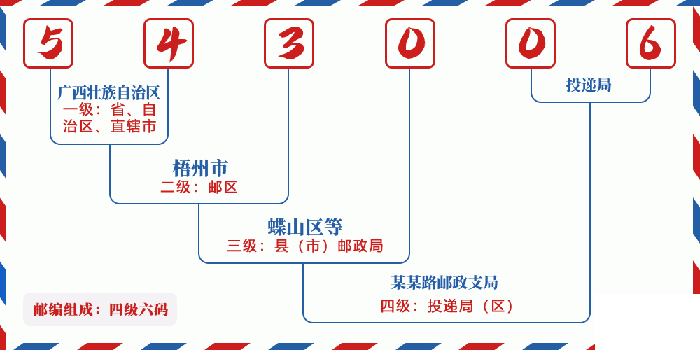 邮编543006含义