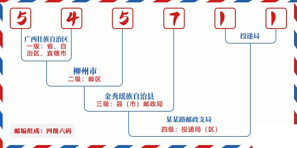 邮编545711含义