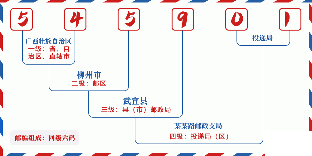 邮编545901含义