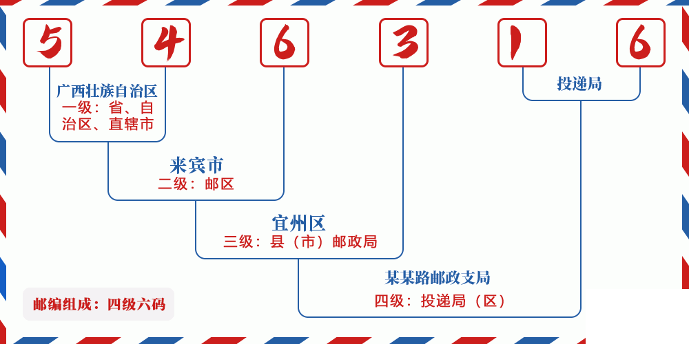 邮编546316含义