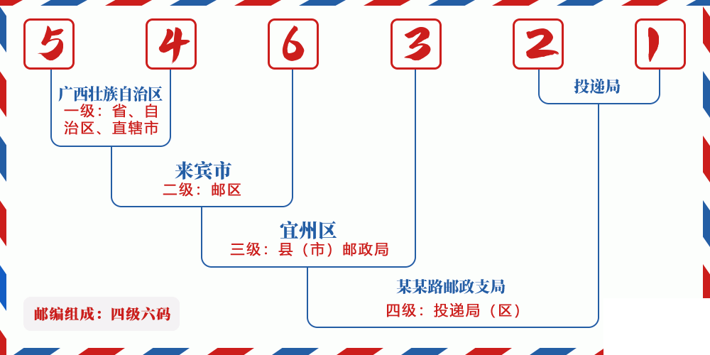 邮编546321含义