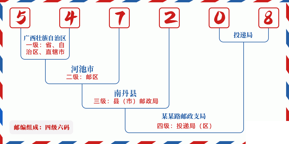 邮编547208含义