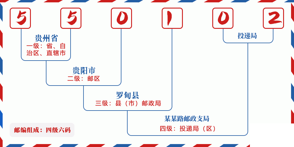邮编550102含义