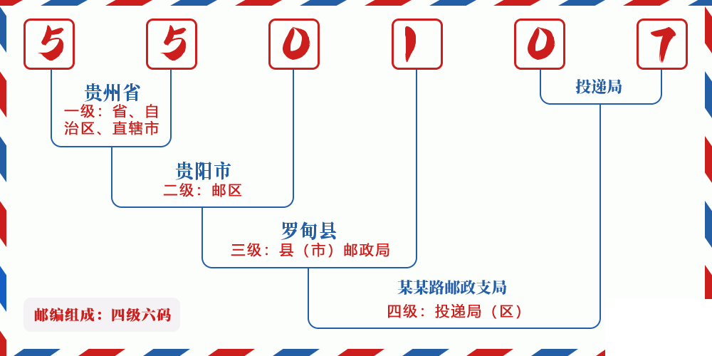 邮编550107含义