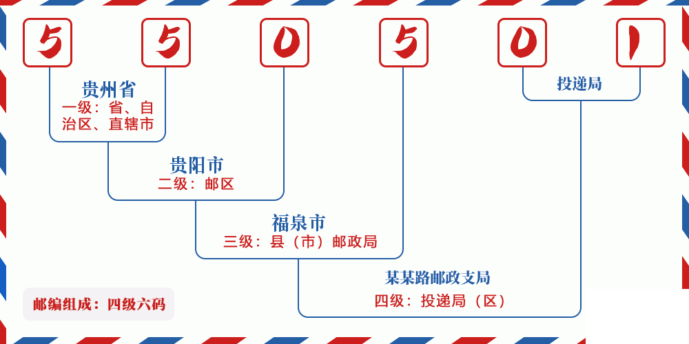 邮编550501含义