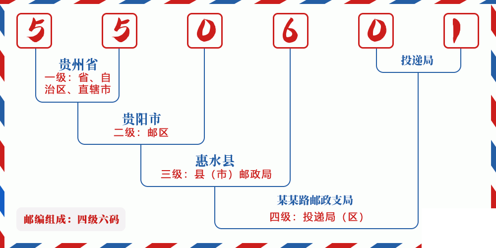 邮编550601含义