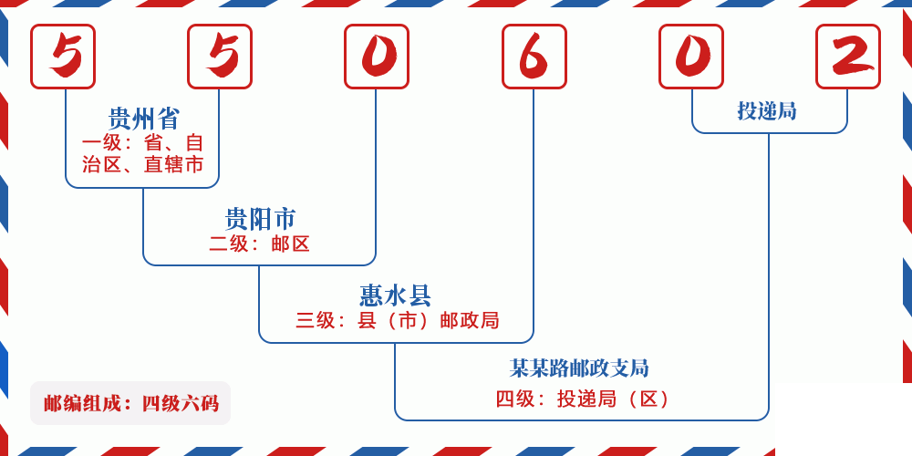 邮编550602含义