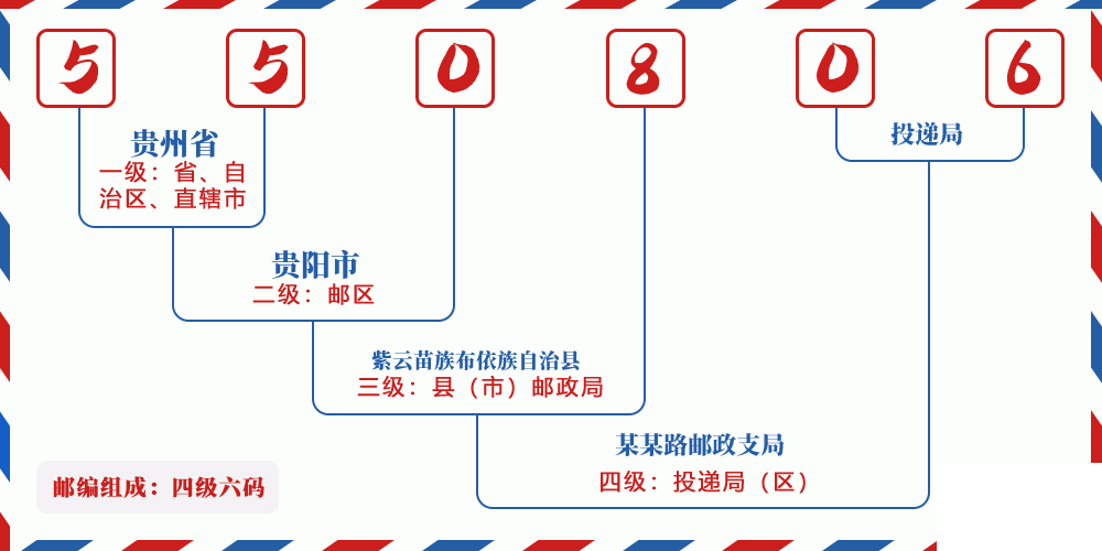 邮编550806含义