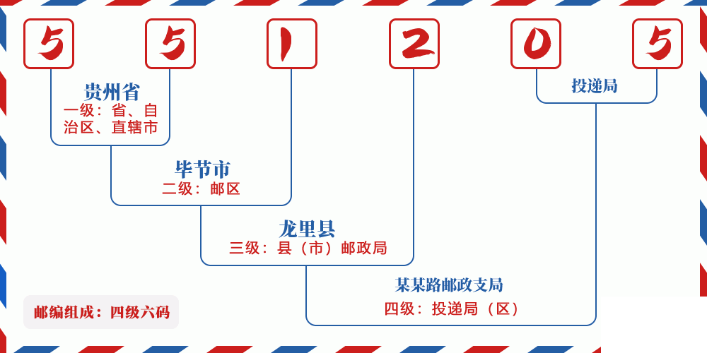 邮编551205含义