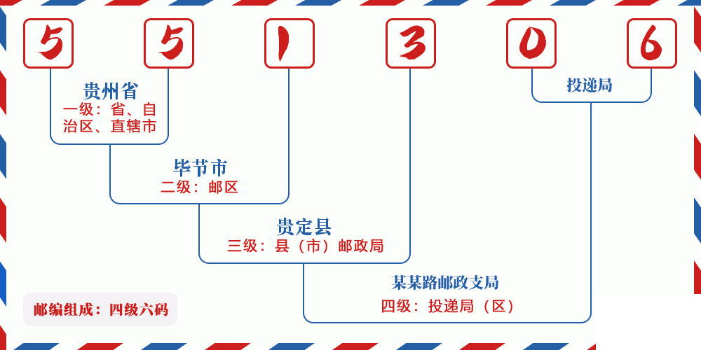 邮编551306含义