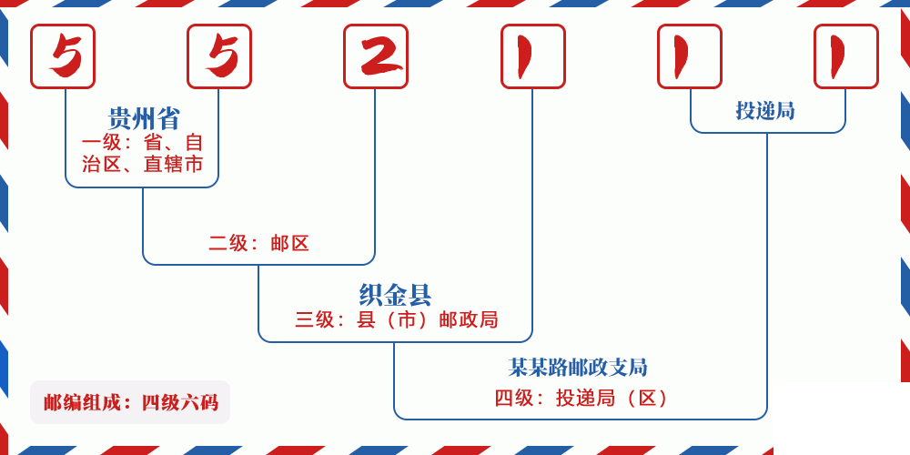 邮编552111含义