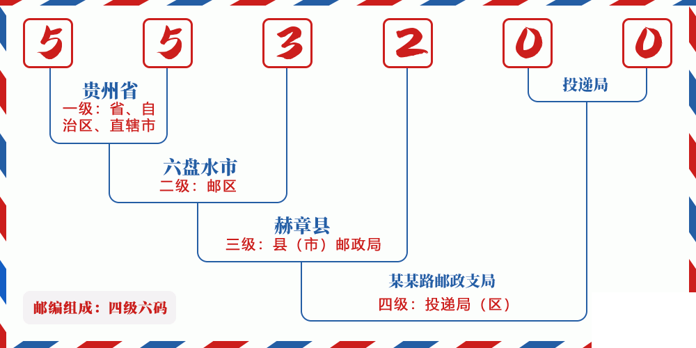 邮编553200含义