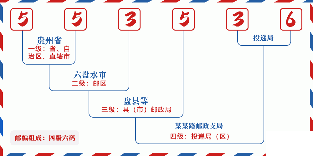 邮编553536含义