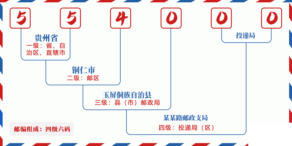 邮编554000含义