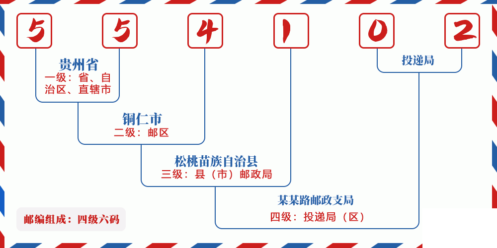 邮编554102含义