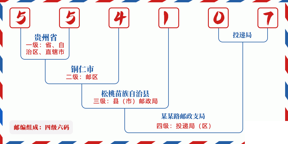 邮编554107含义