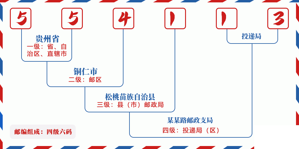 邮编554113含义