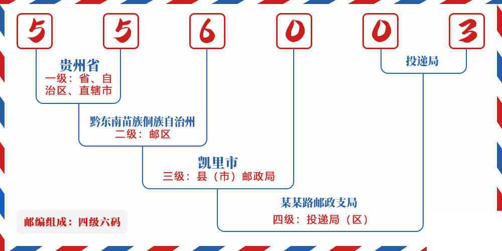 邮编556003含义
