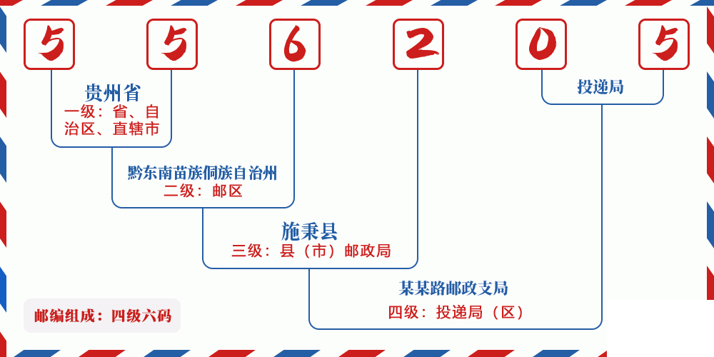 邮编556205含义