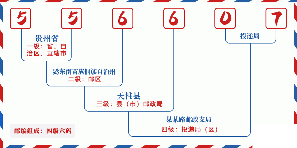 邮编556607含义