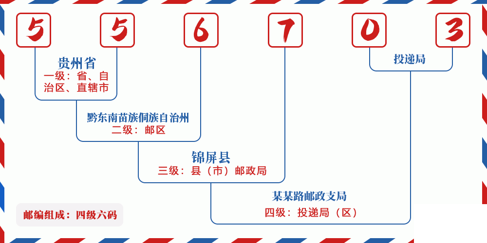 邮编556703含义