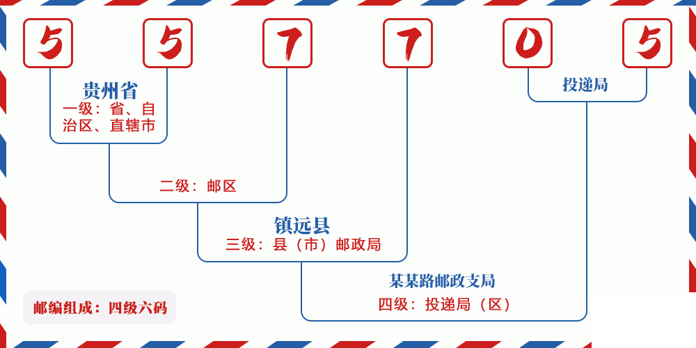邮编557705含义