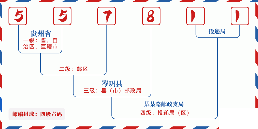 邮编557811含义