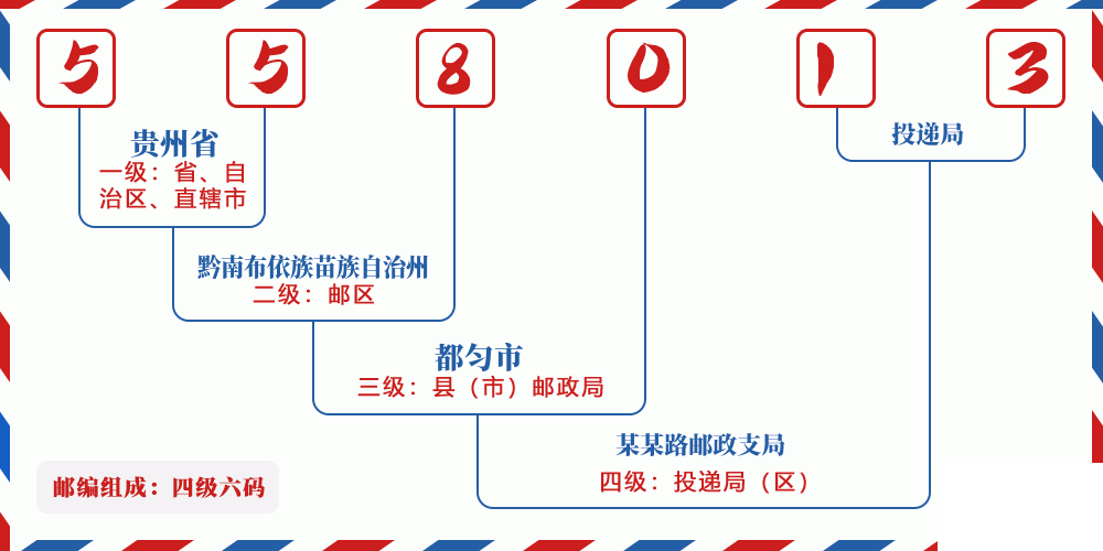 邮编558013含义