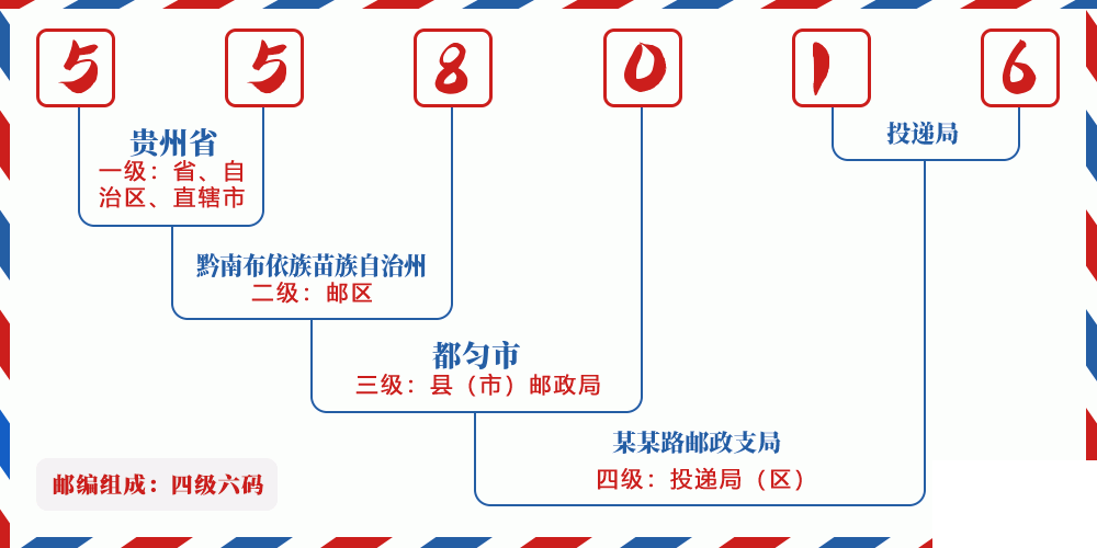 邮编558016含义