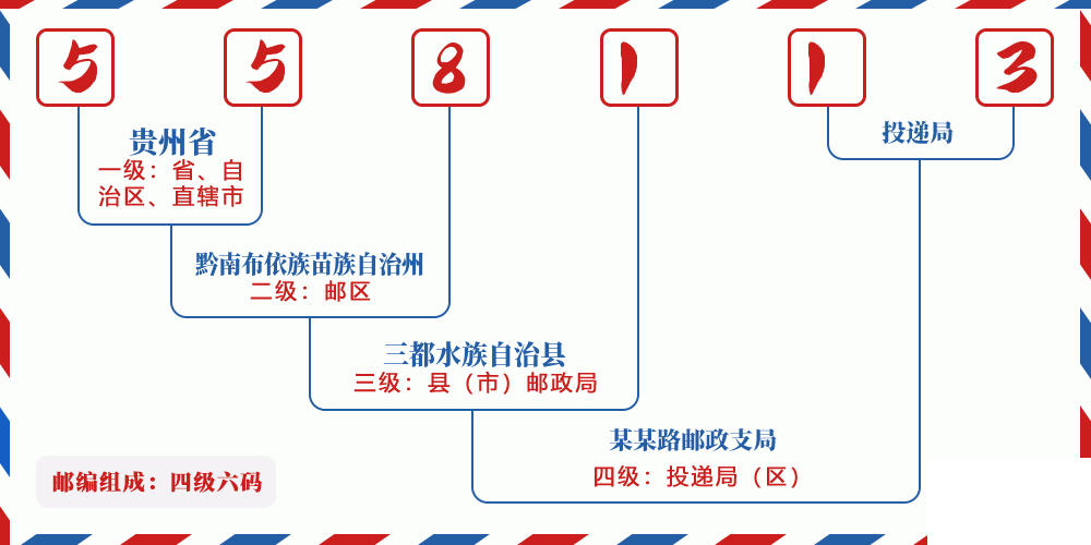 邮编558113含义