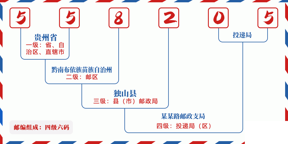 邮编558205含义