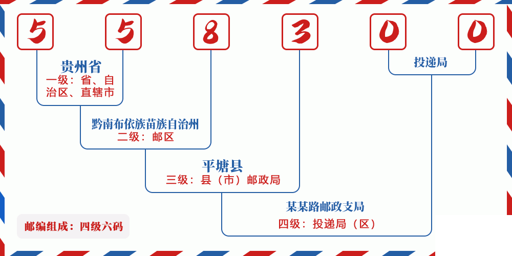 邮编558300含义