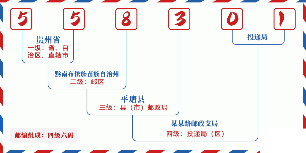 邮编558301含义
