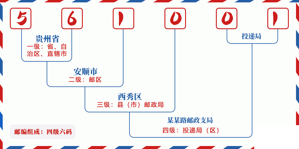 邮编561001含义