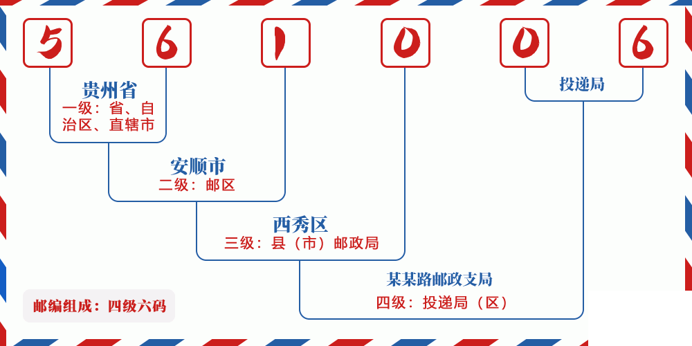 邮编561006含义