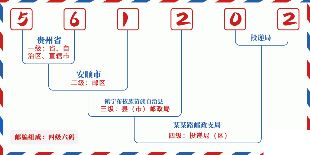 邮编561202含义