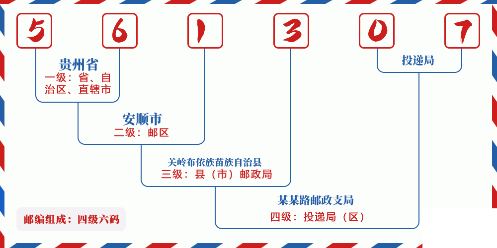 邮编561307含义