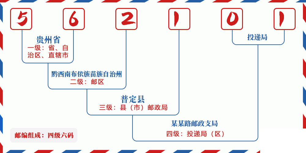 邮编562101含义
