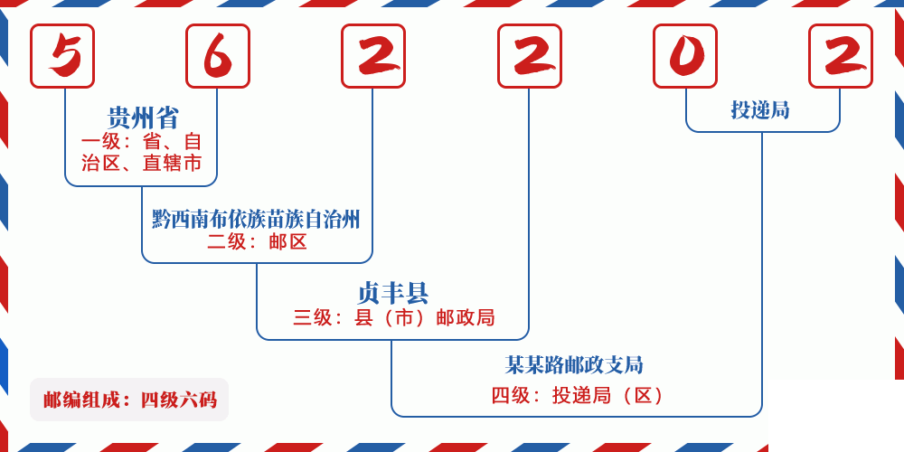 邮编562202含义
