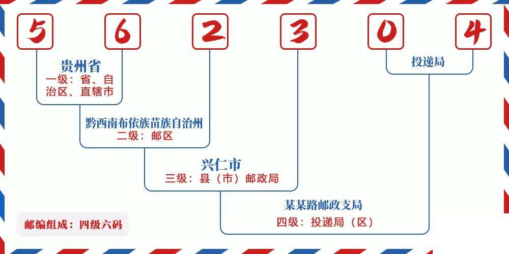 邮编562304含义
